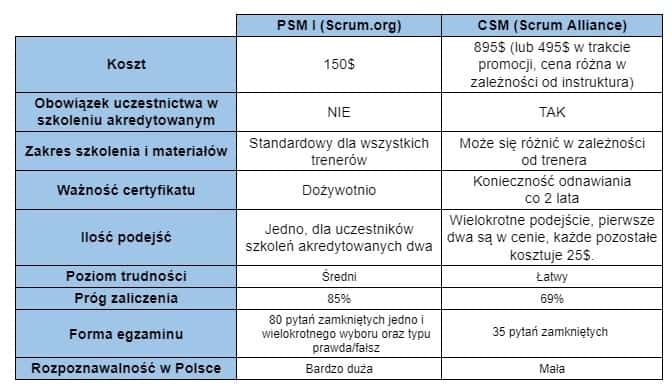 certyfikat scrum porównanie