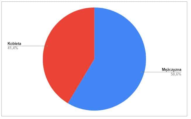 płeć scrum masterów