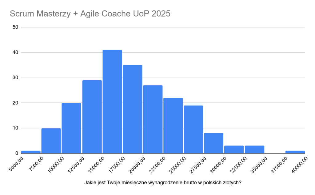 Histogram miesięcznego wynagrodzenia brutto na umowie o pracę: Scrum Masterzy i Agile Coache, SMACZ 2025