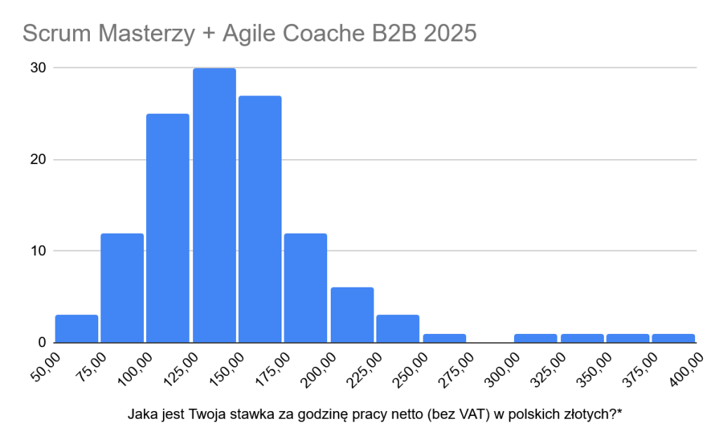 Histogram stawki godzinowej netto na B2B: Scrum Masterzy i Agile Coache, SMACZ 2025