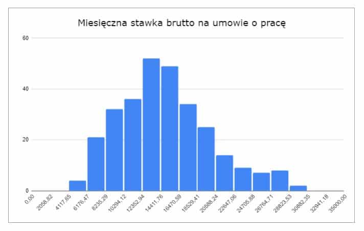 Histogram miesięcznych zarobków Scrum Masterów i Agile Coachy z badania SMACZ 2022