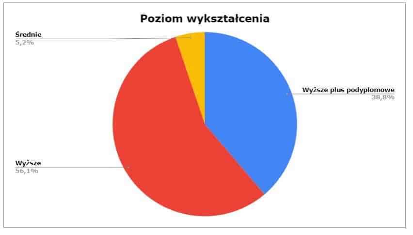 poziom wykształcenia scrum mastera