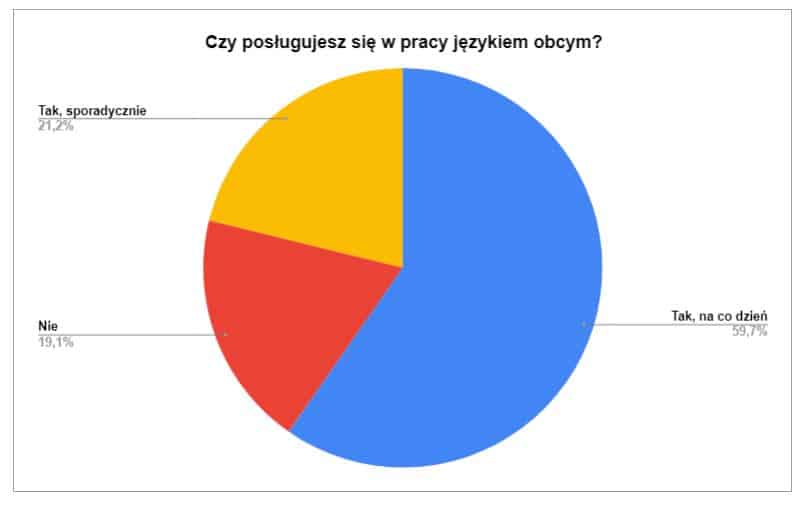 znajomość języka obcego przez scrum mastera