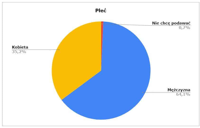 płeć scrum mastera