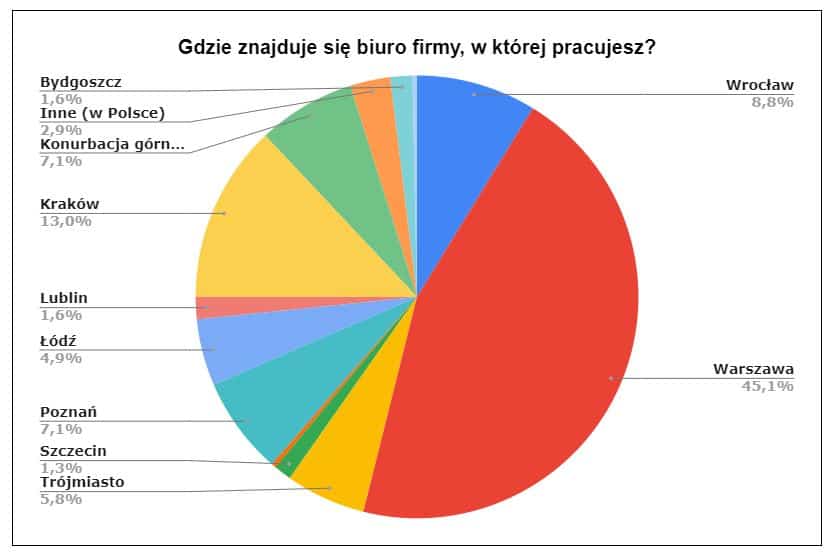 rezydencja scrum masterów